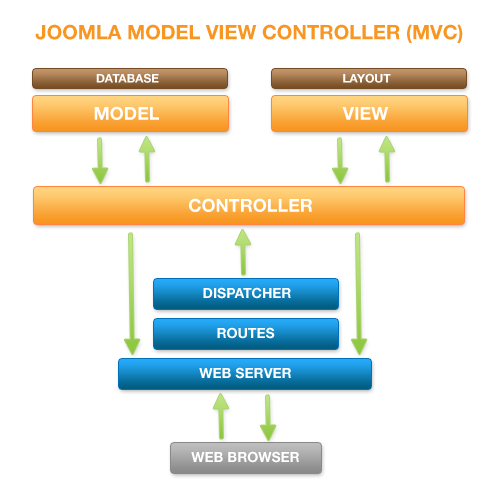 Camada MVC do Joomla