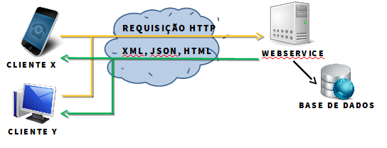 Representação do modelo de Webservice